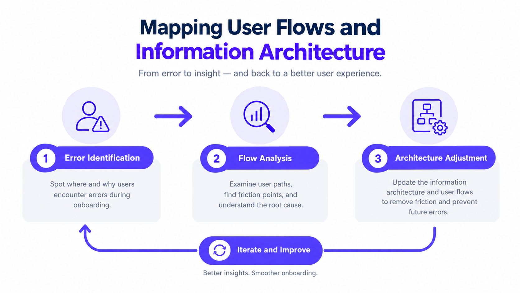 A diagram illustrating a three-step UX design process for improving onboarding through flow mapping and architecture.