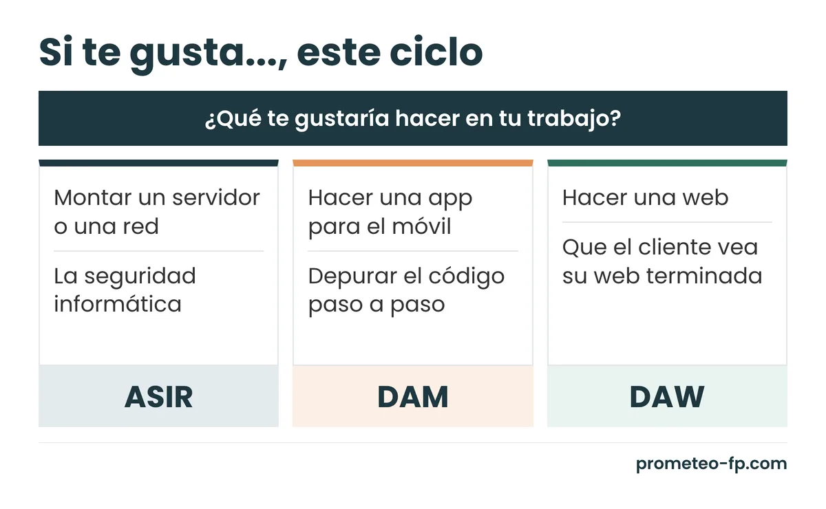 Árbol de decisión: qué te gusta hacer en el trabajo y qué ciclo corresponde, ASIR, DAM o DAW