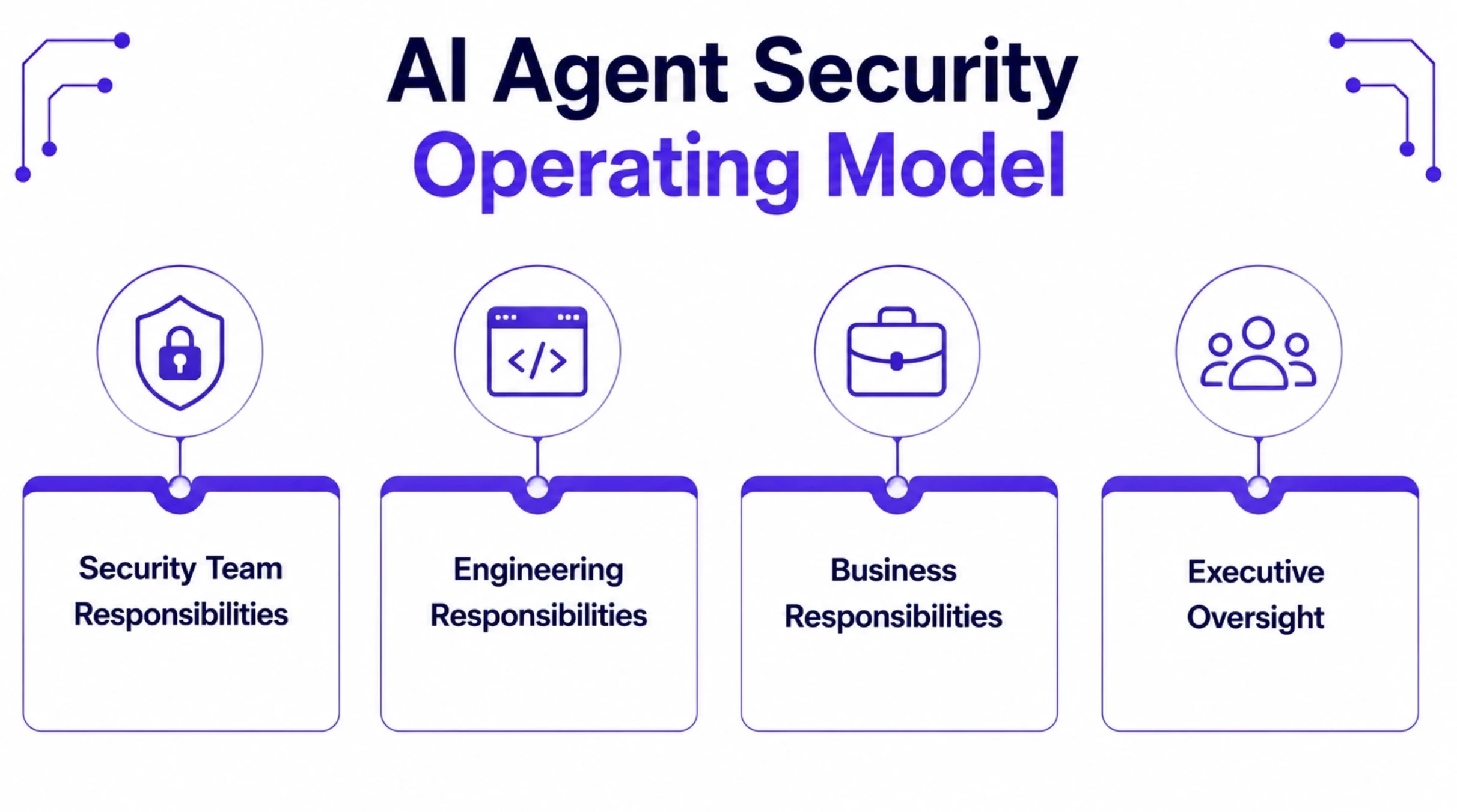 AI Agent Security Operating Model