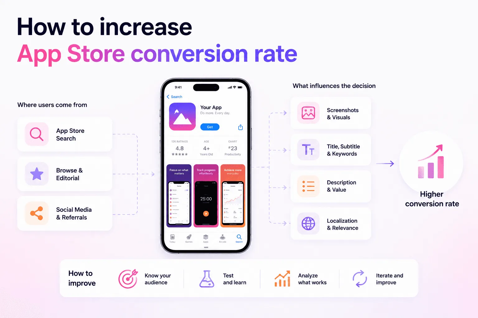 pp Store conversion funnel from acquisition source to product page and download