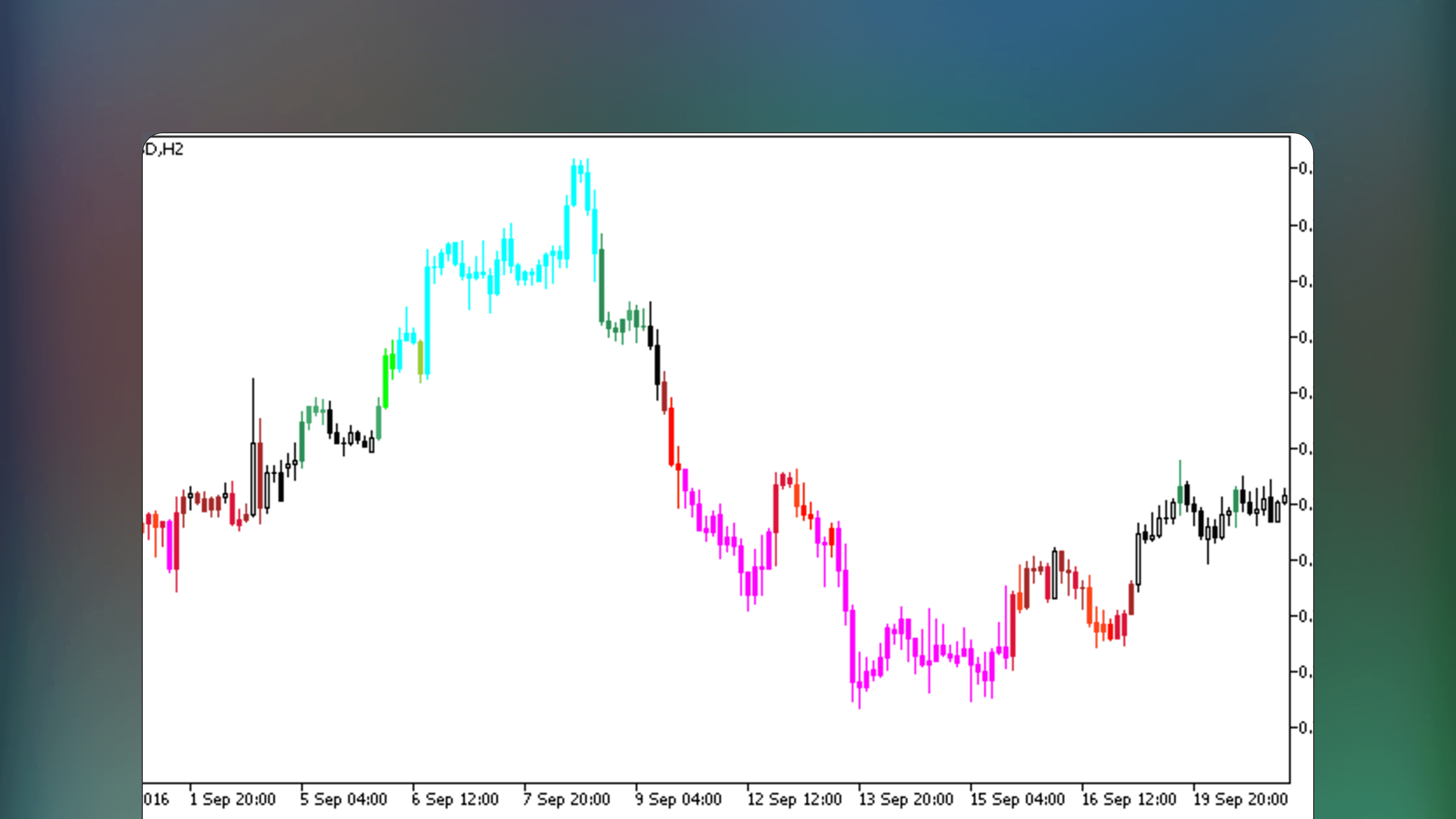 MetaTrader price chart featuring the ColorKeltnerCandles indicator where price bars appear in shades of green and lime during upward trends or red pink and brown during downward trends. Five symmetrical Keltner channels overlay the price action to determine color brightness based on deviation breaches.