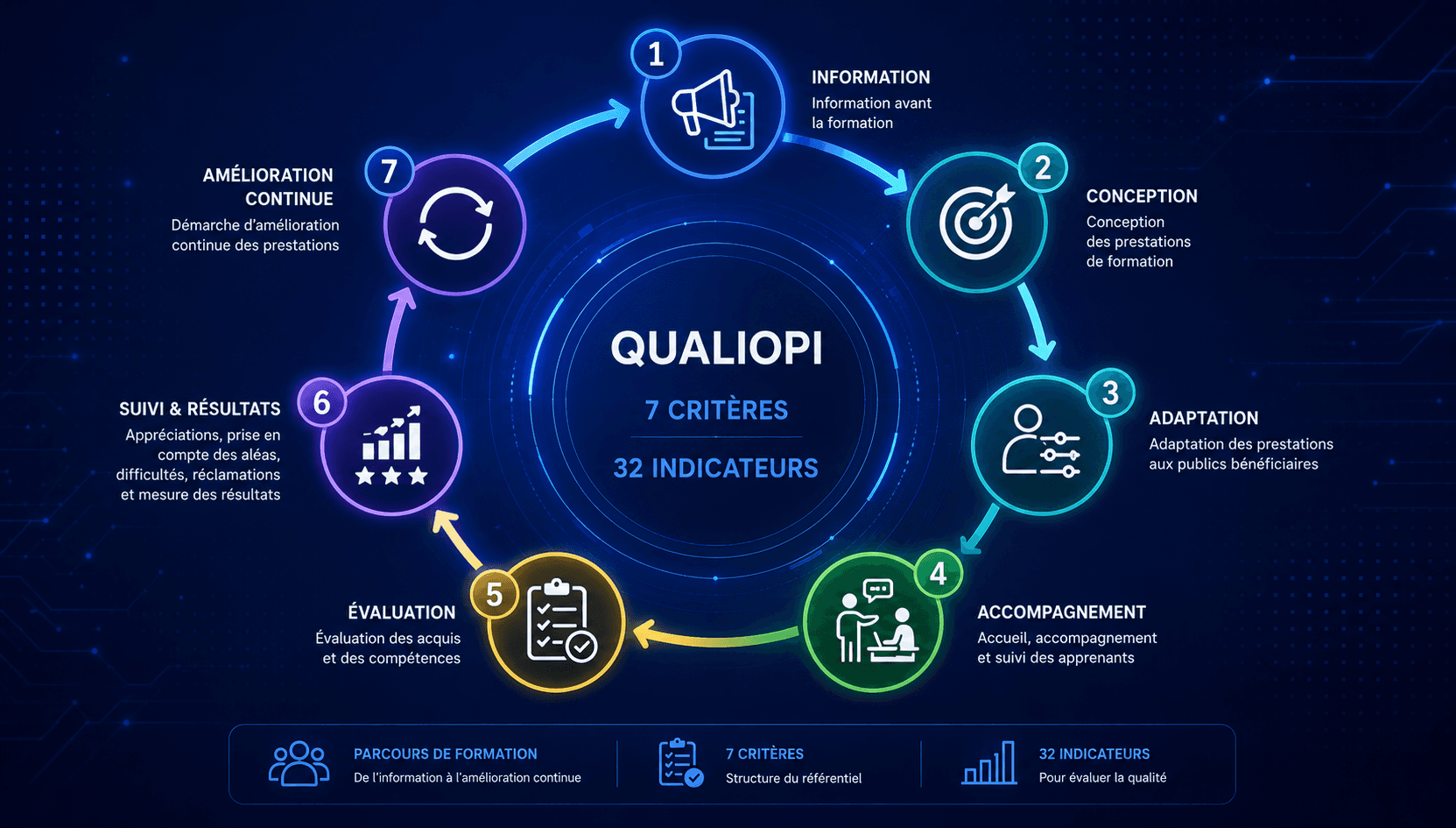 Cycle de qualité qualiopi en 7 critères