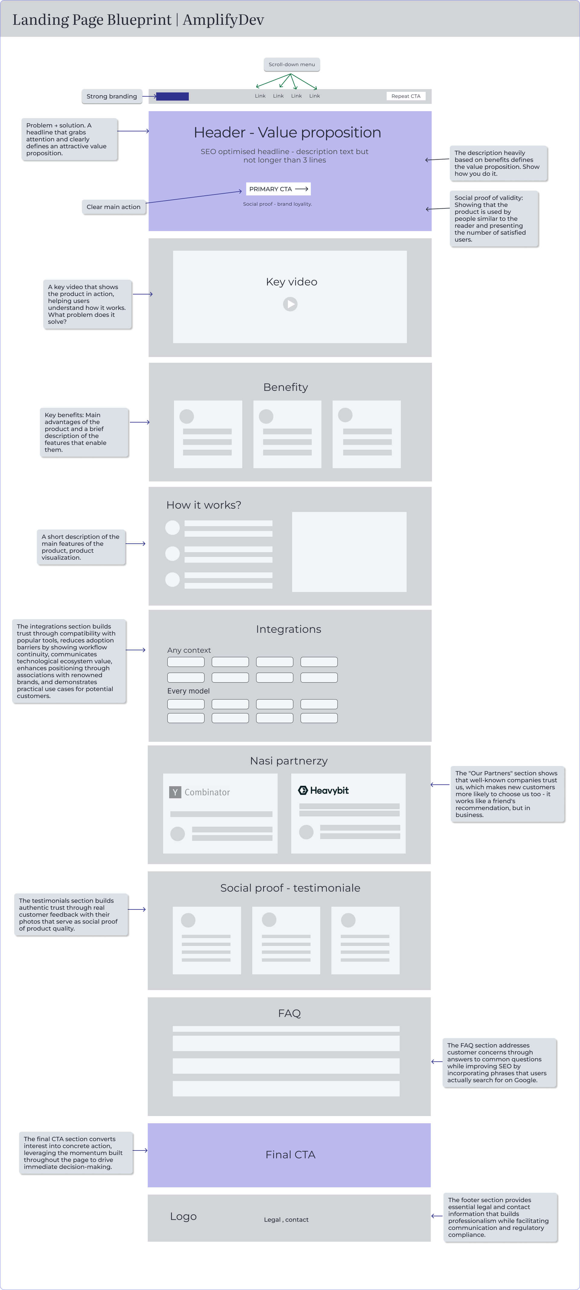 High-level UX blueprint of AmplifyDev’s landing page showing each section’s goal — including value proposition, benefit communication, partner trust, and final CTA strategy.
