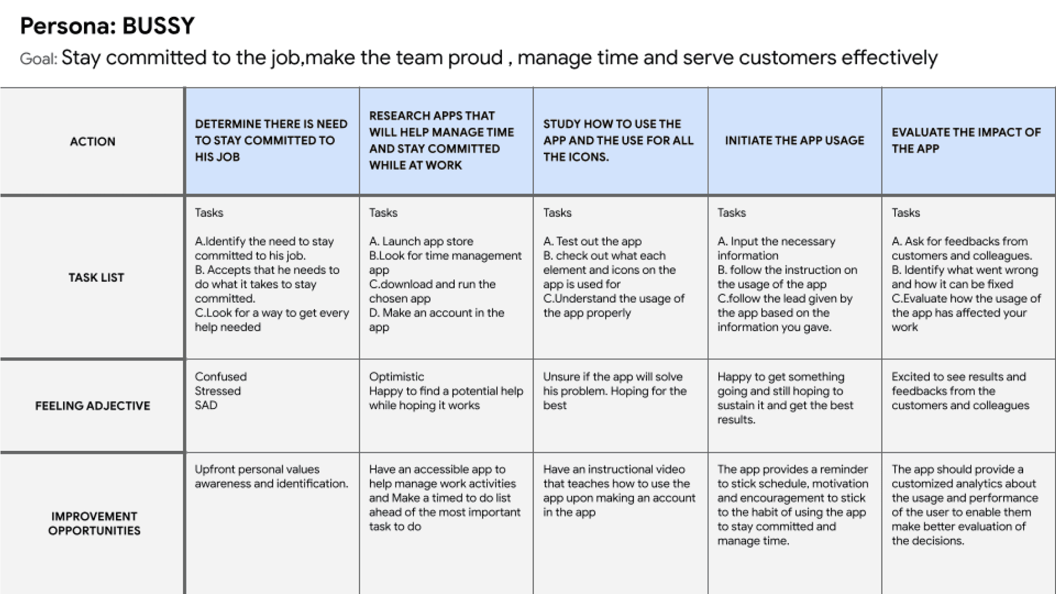 Creating the user journey map, I could see the possible steps Bussy will take to get his business going and manage his travels properly.