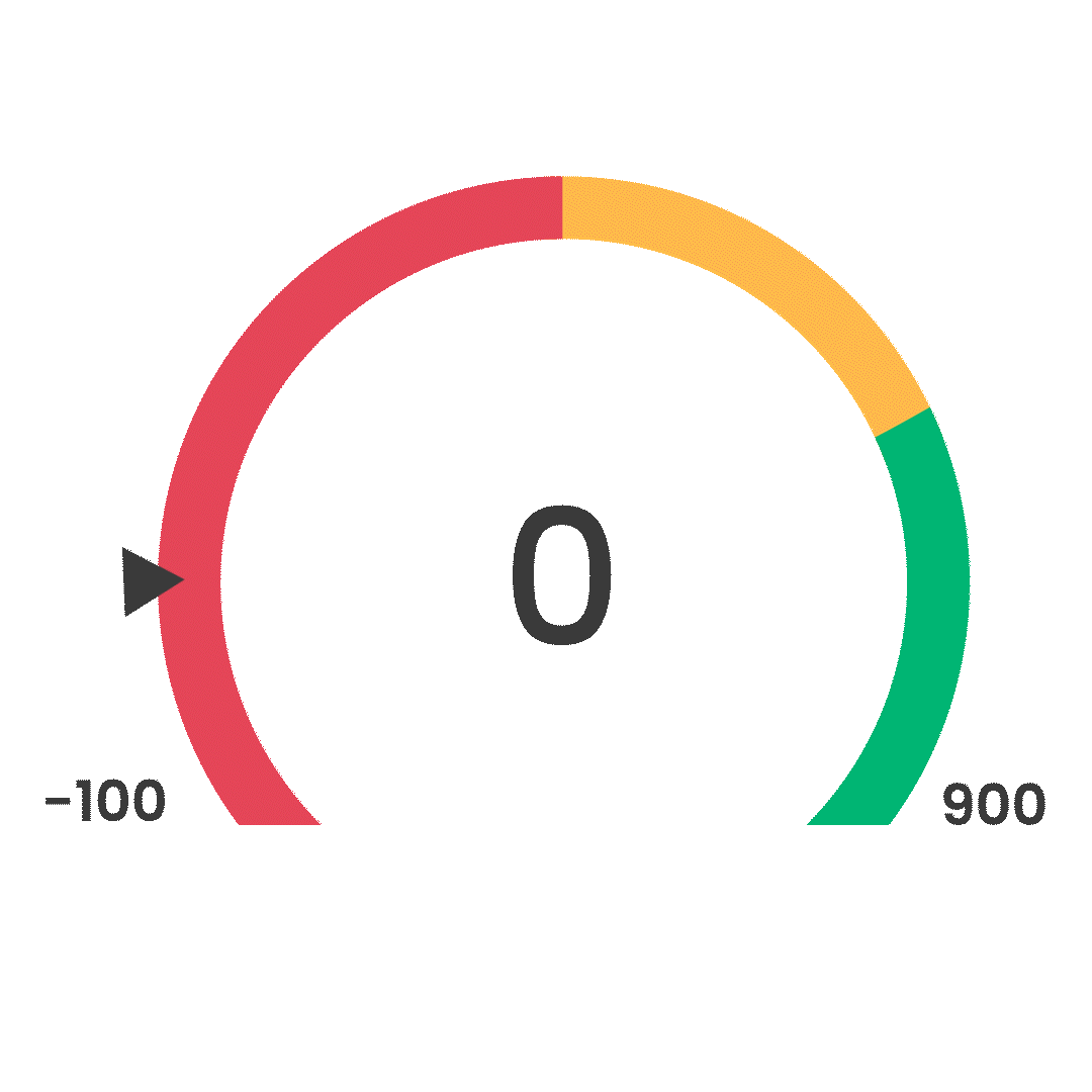 Check your credit score on a scale from Poor to Excellent.