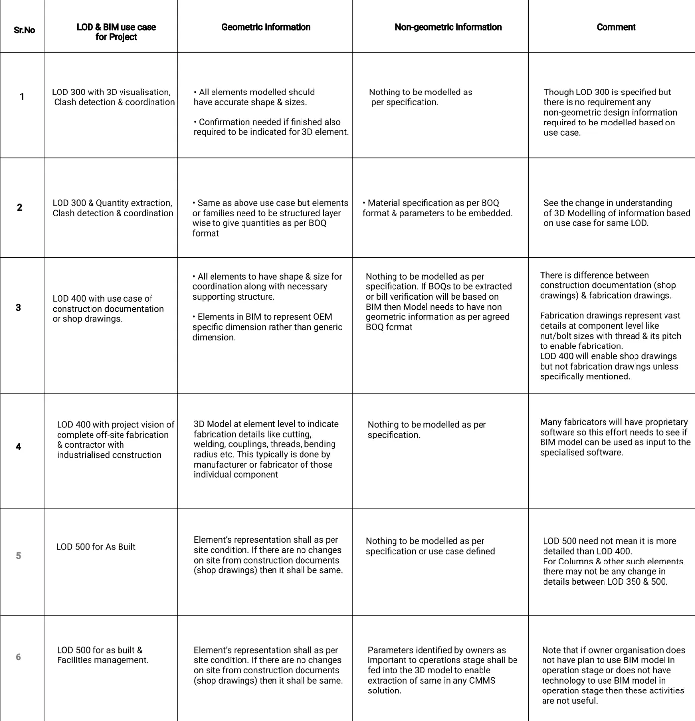 LOD & BIM use cases explanation, image