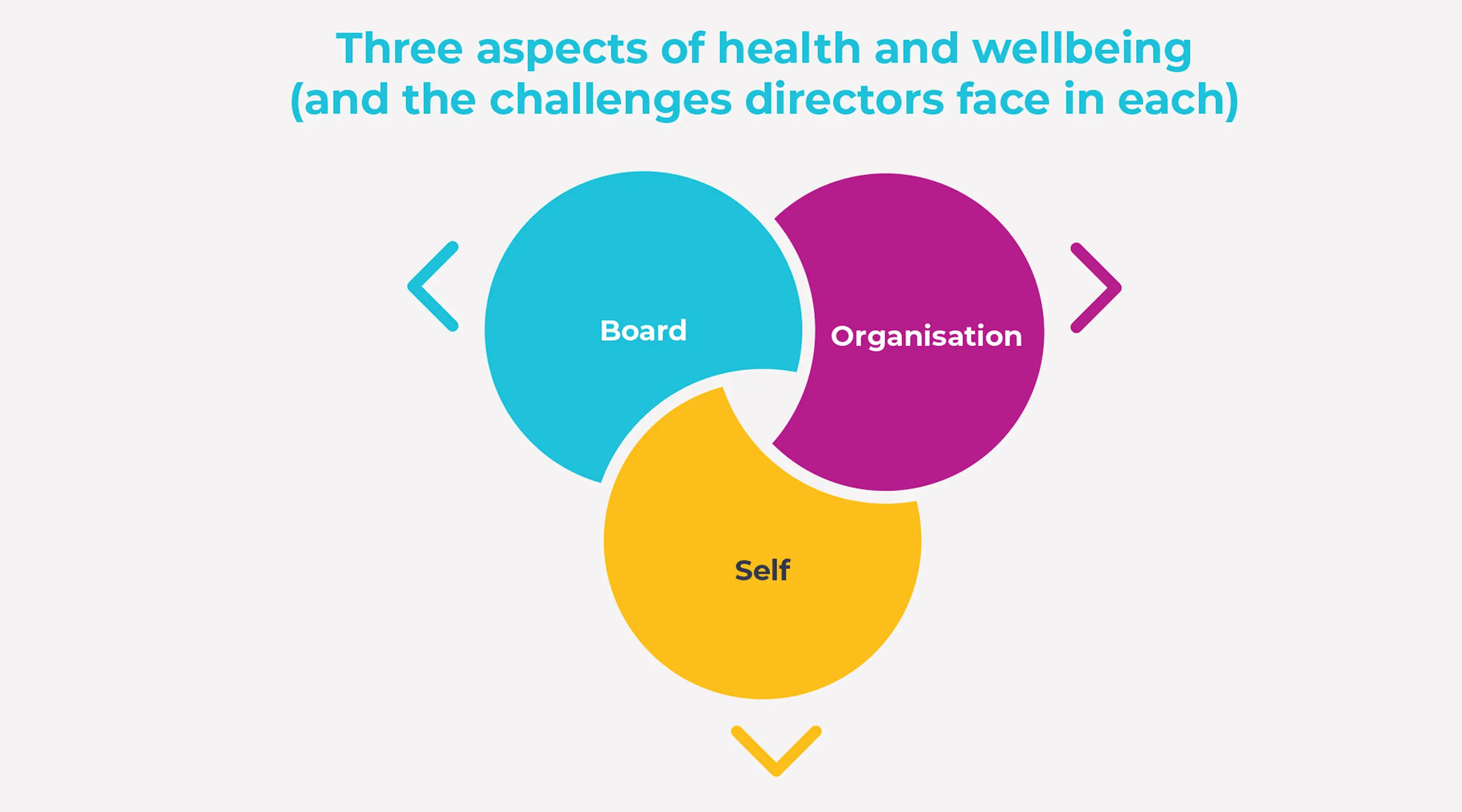 Three aspects of health and wellbeing diagram