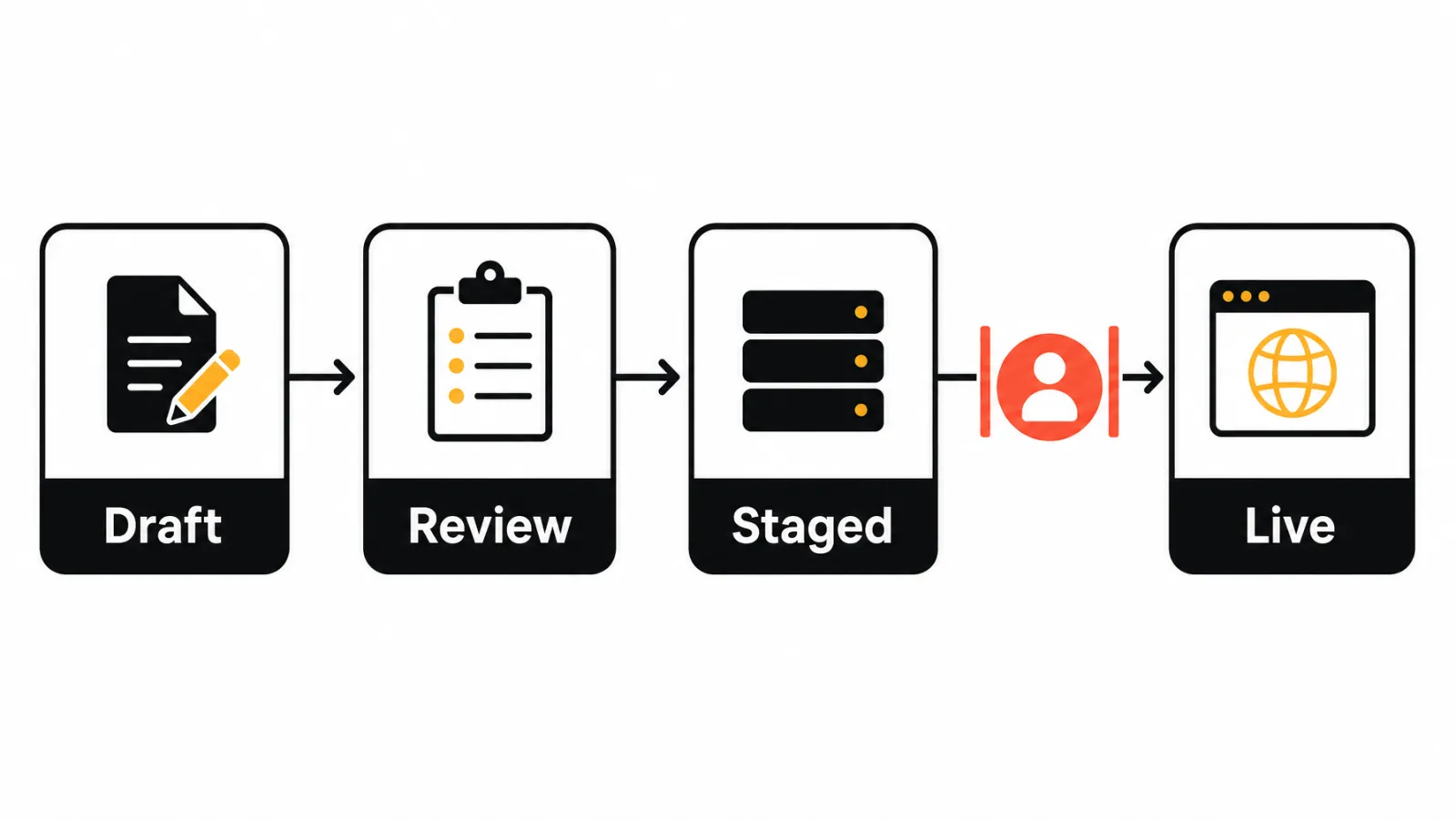 Draft to live approval gate flow