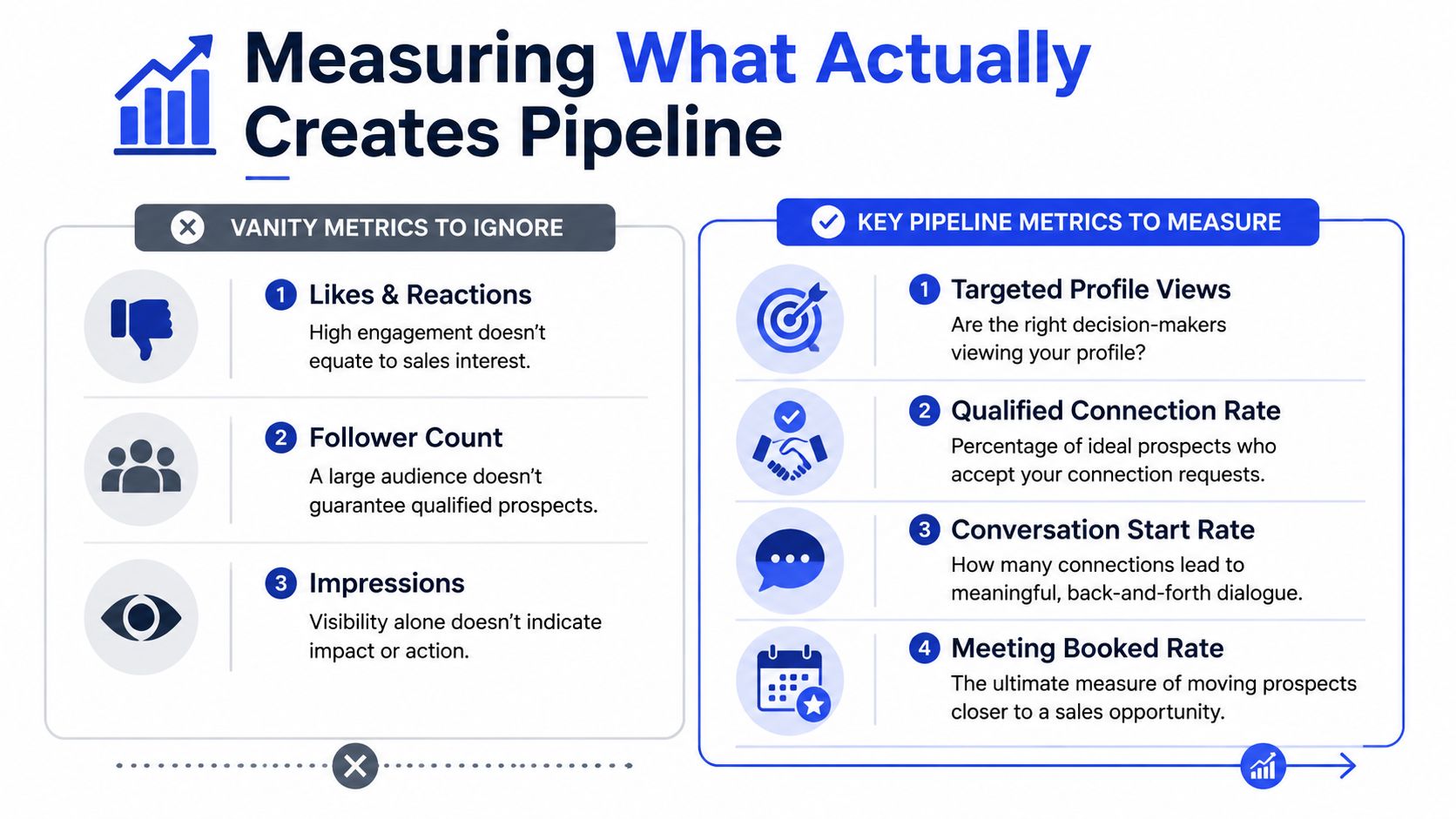 A comparison chart showing vanity metrics to ignore versus key pipeline metrics for effective LinkedIn sales strategies.