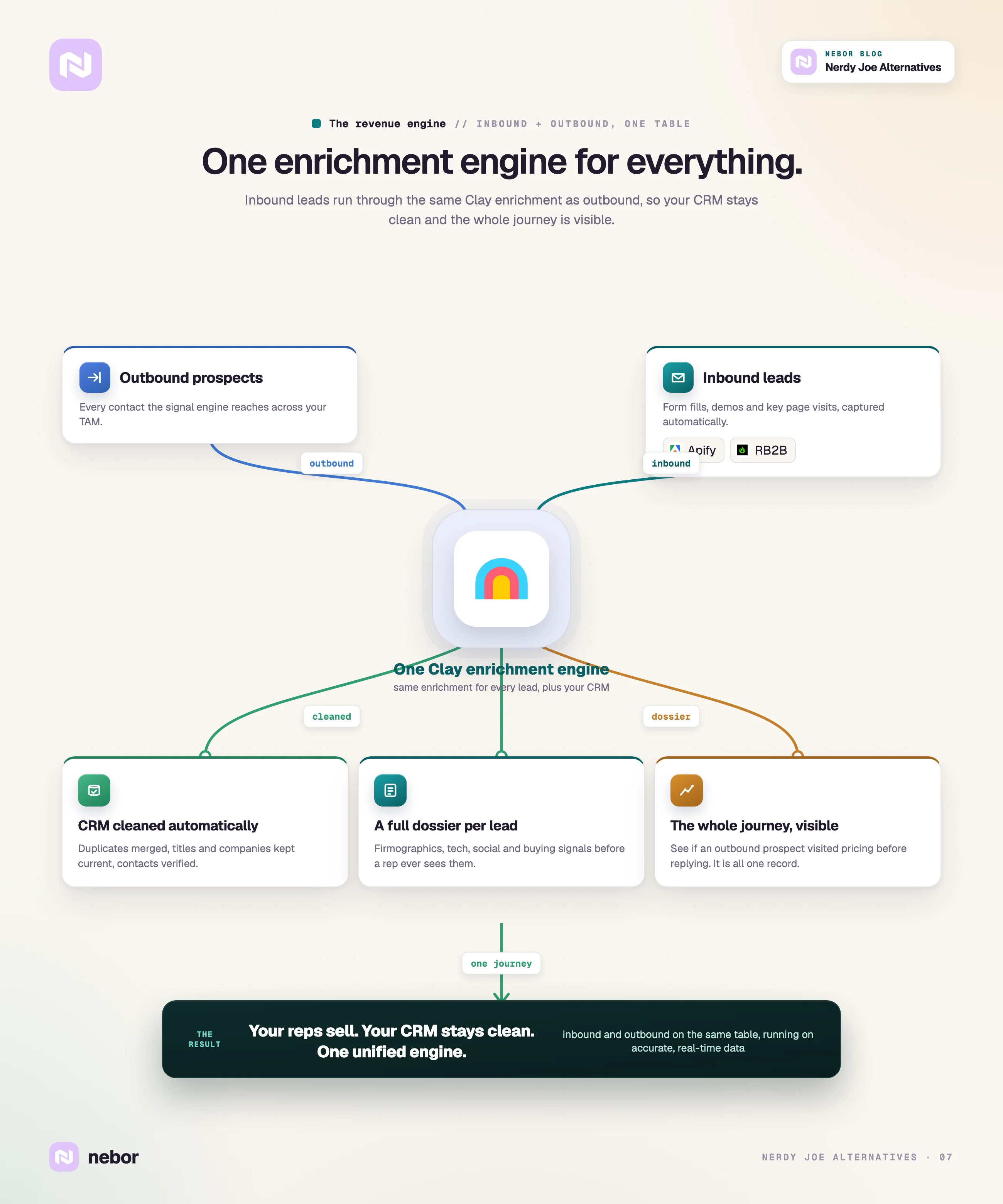 revenue engine — Inbound and outbound run on one Clay engine, feeding a clean CRM, a full dossier per lead, and the whole journey.