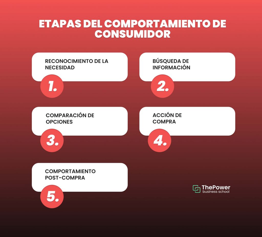  Etapas del comportamiento de consumidor