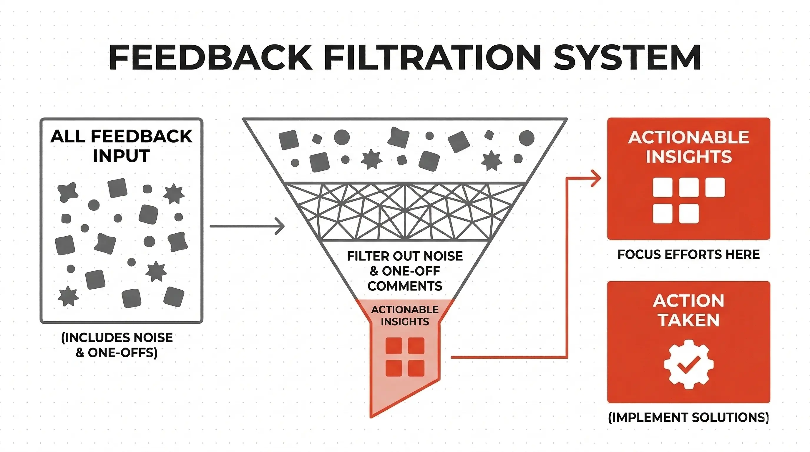 A diagram of a funnel labeled "Feedback Filtration System" filtering out "Noise/One-off comments" and keeping "Emerging Patterns" for action
