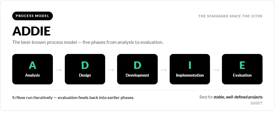 ADDIE Model Infographic
