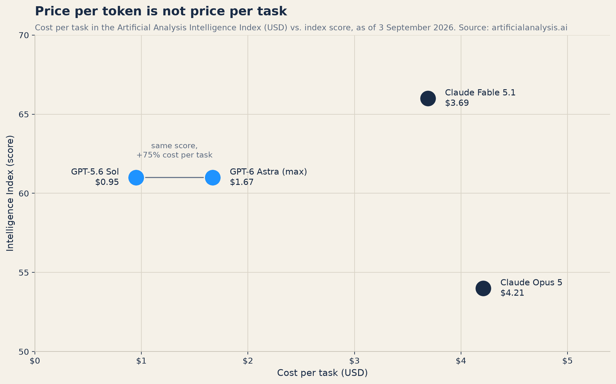 Scatter plot: cost per task against Intelligence Index score for GPT-6 Astra, GPT-5.6 Sol, Claude Fable 5.1 and Claude Opus 5.