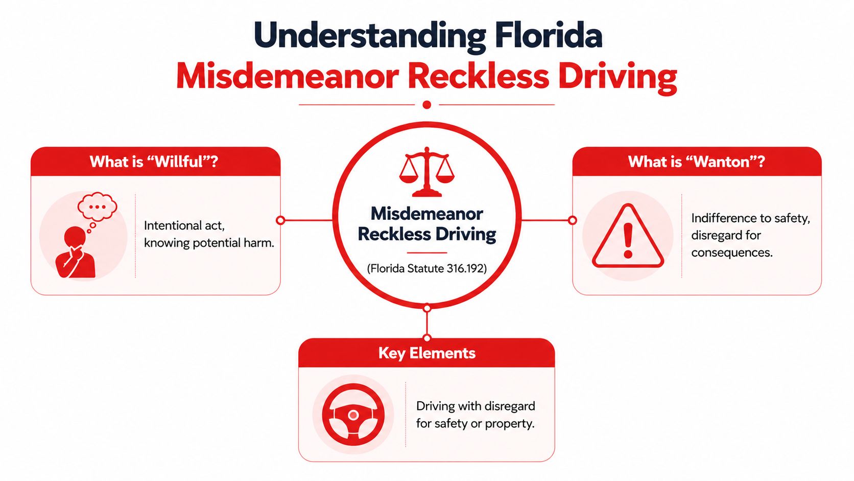 An infographic titled Understanding Florida Misdemeanor Reckless Driving defining willful, wanton, and key driving elements.