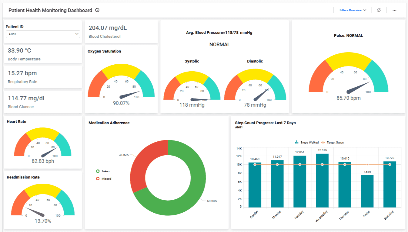 Patient monitoring dashboard showing real-time vitals, alerts, and health indicators