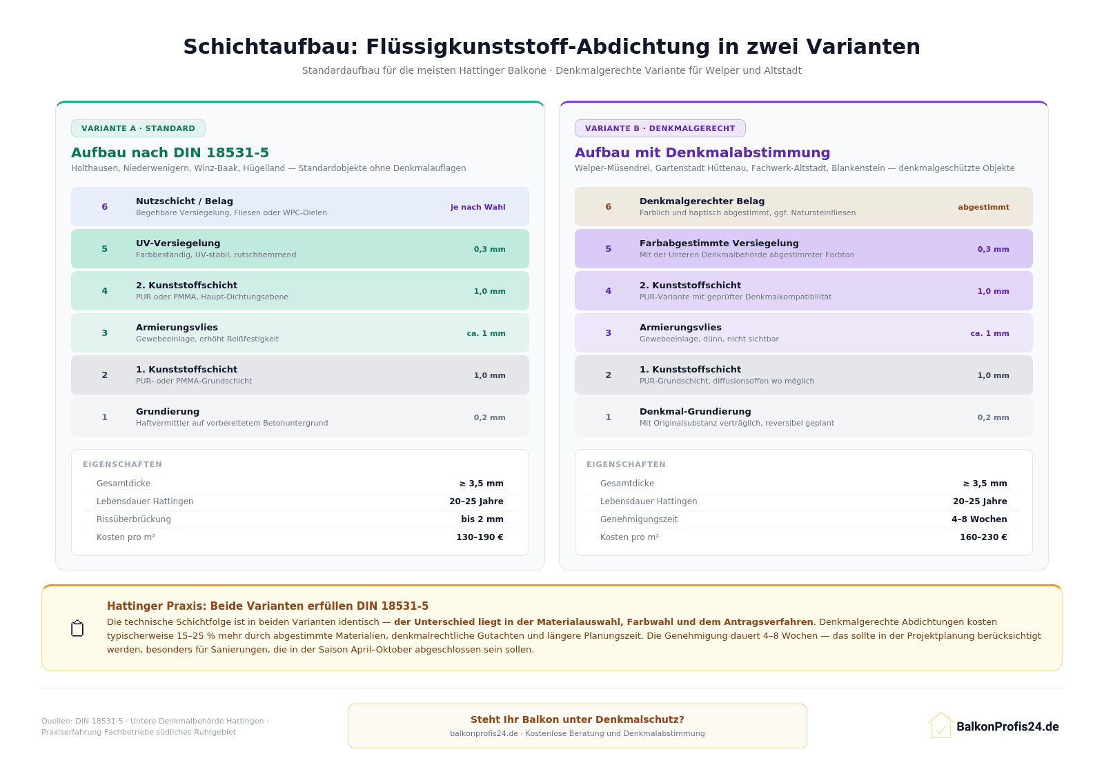 Infografik: Schichtaufbau einer Flüssigkunststoff-Abdichtung nach DIN 18531-5 in zwei Varianten – Standardaufbau für die meisten Hattinger Balkone (130–190 €/m²) und denkmalgerechte Variante für Welper, Altstadt und Blankenstein (160–230 €/m², Genehmigungszeit 4–8 Wochen)