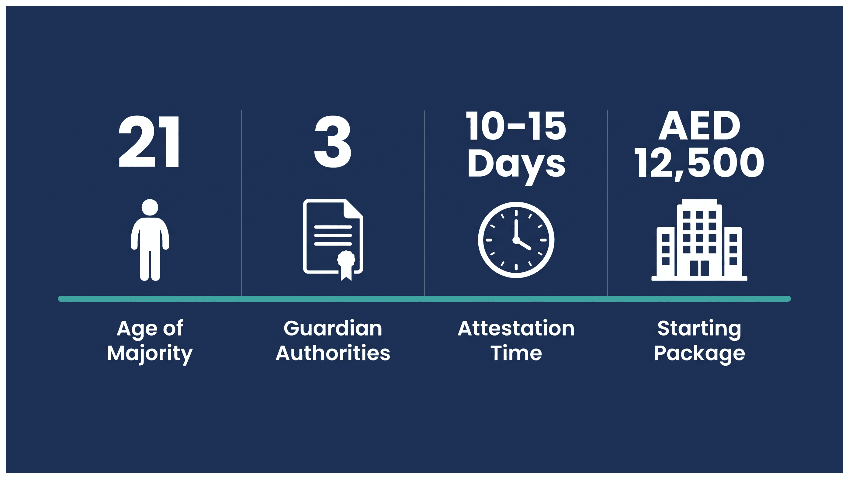 Infographic: Setting Up a Dubai Company With a Minor Shareholder: Rules and Documents
