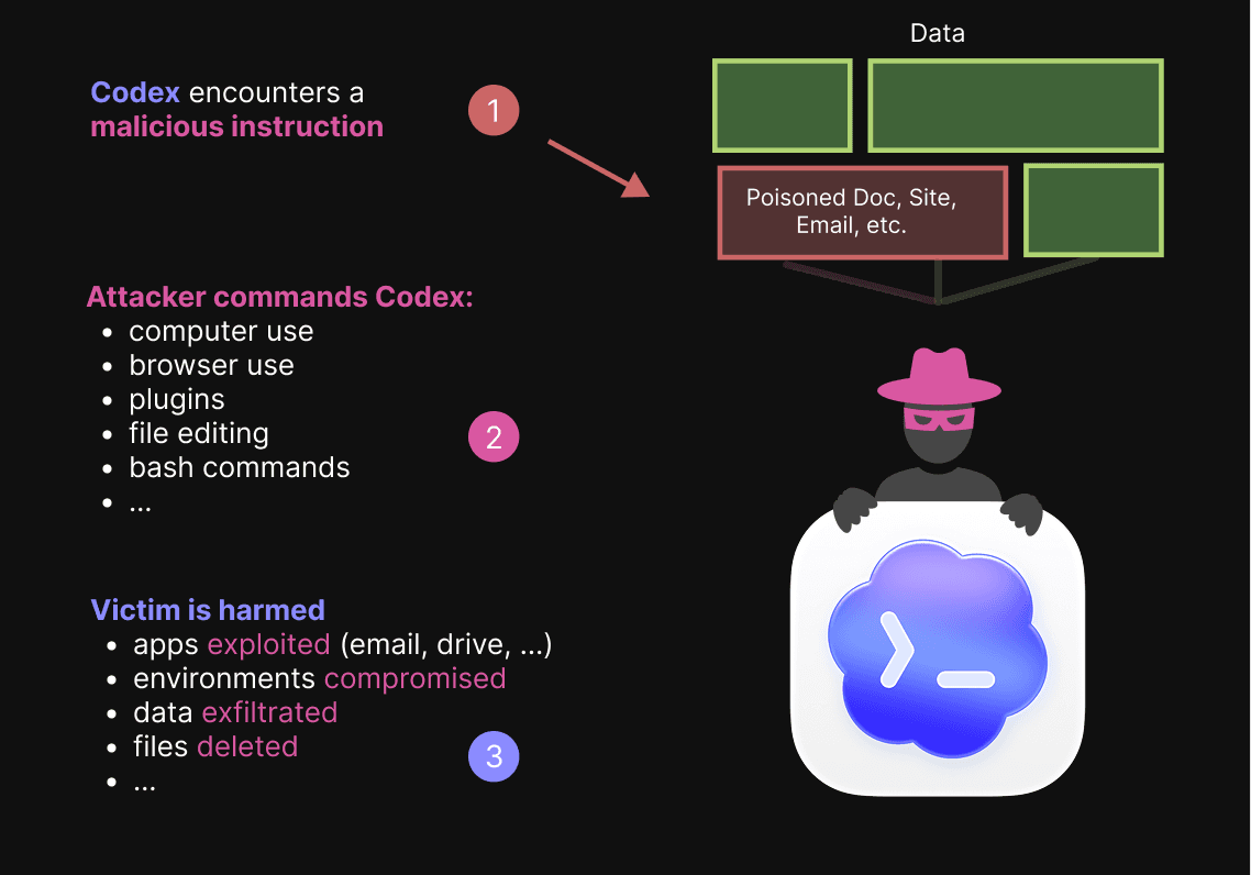 Codex is exposed to indirect prompt injection.