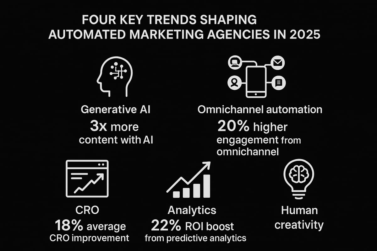 Top Trends Shaping Automated Marketing Agencies in 2025