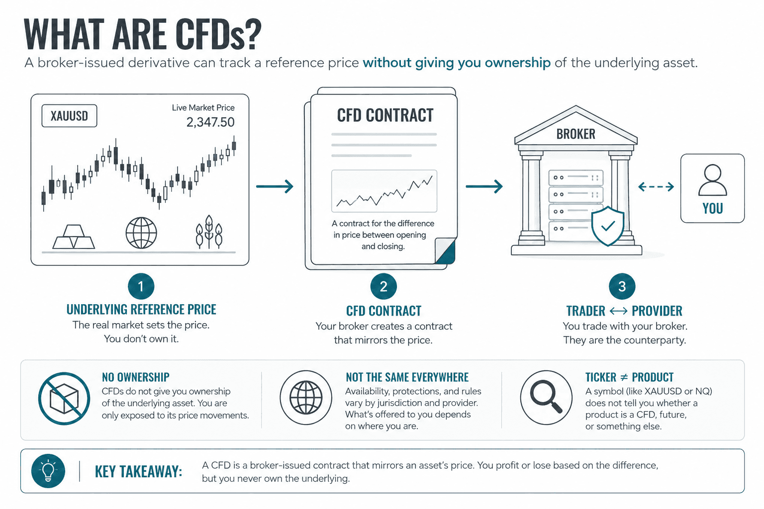 Diagram showing an underlying reference price feeding a CFD contract and an explicit two-way trader-provider relationship, with a note that the trader does not own the underlying asset and that rules vary by jurisdiction and provider.