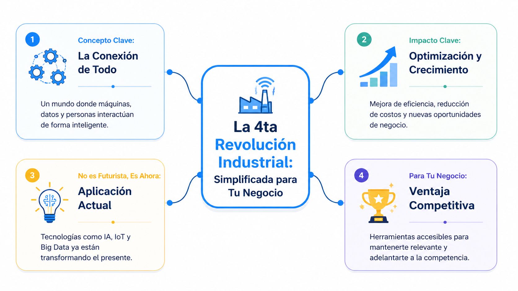 Diagrama explicativo sobre los conceptos básicos y beneficios de la Cuarta Revolución Industrial para las empresas modernas.