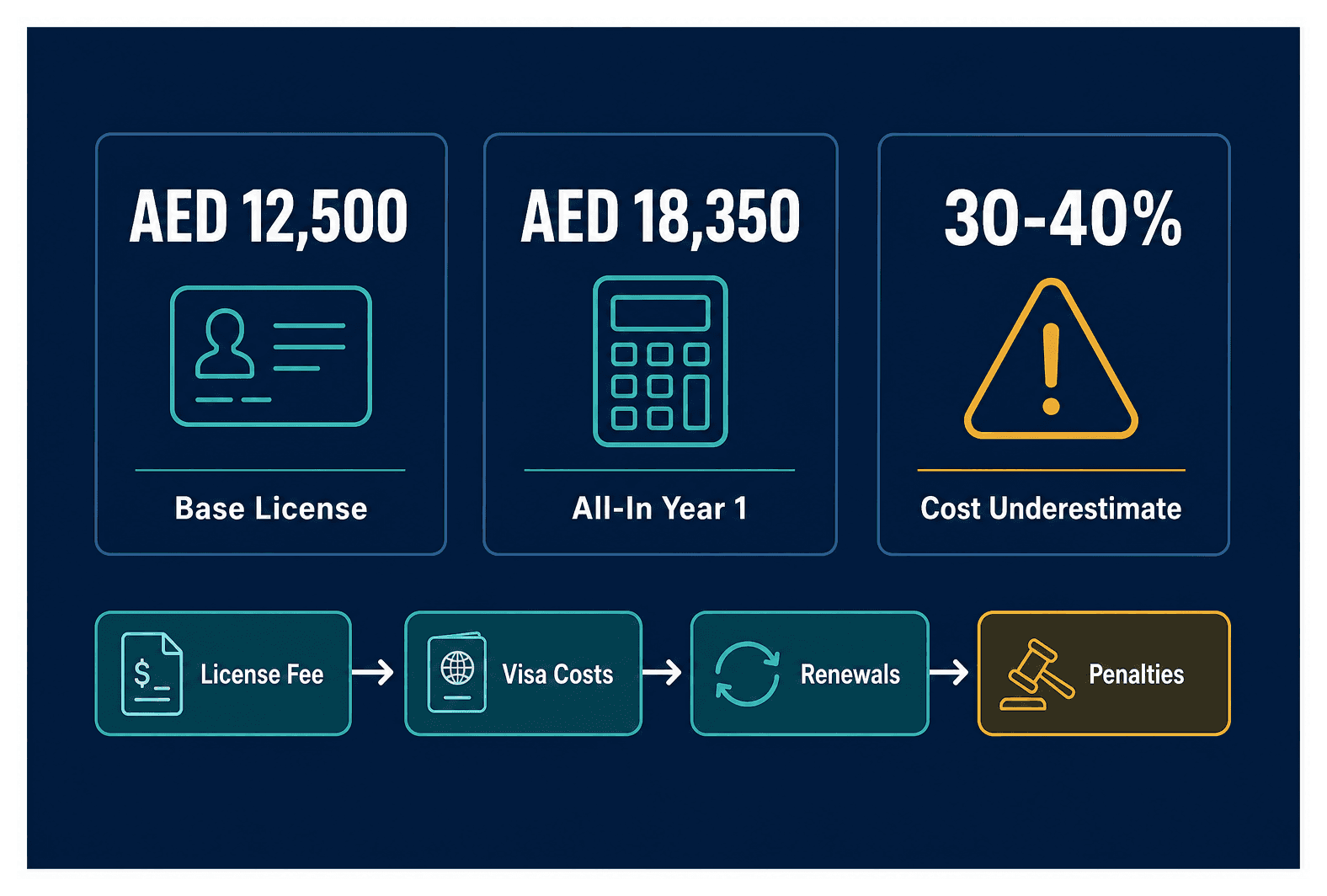 Infographic: How to Compare Two Dubai Business Setup Quotes