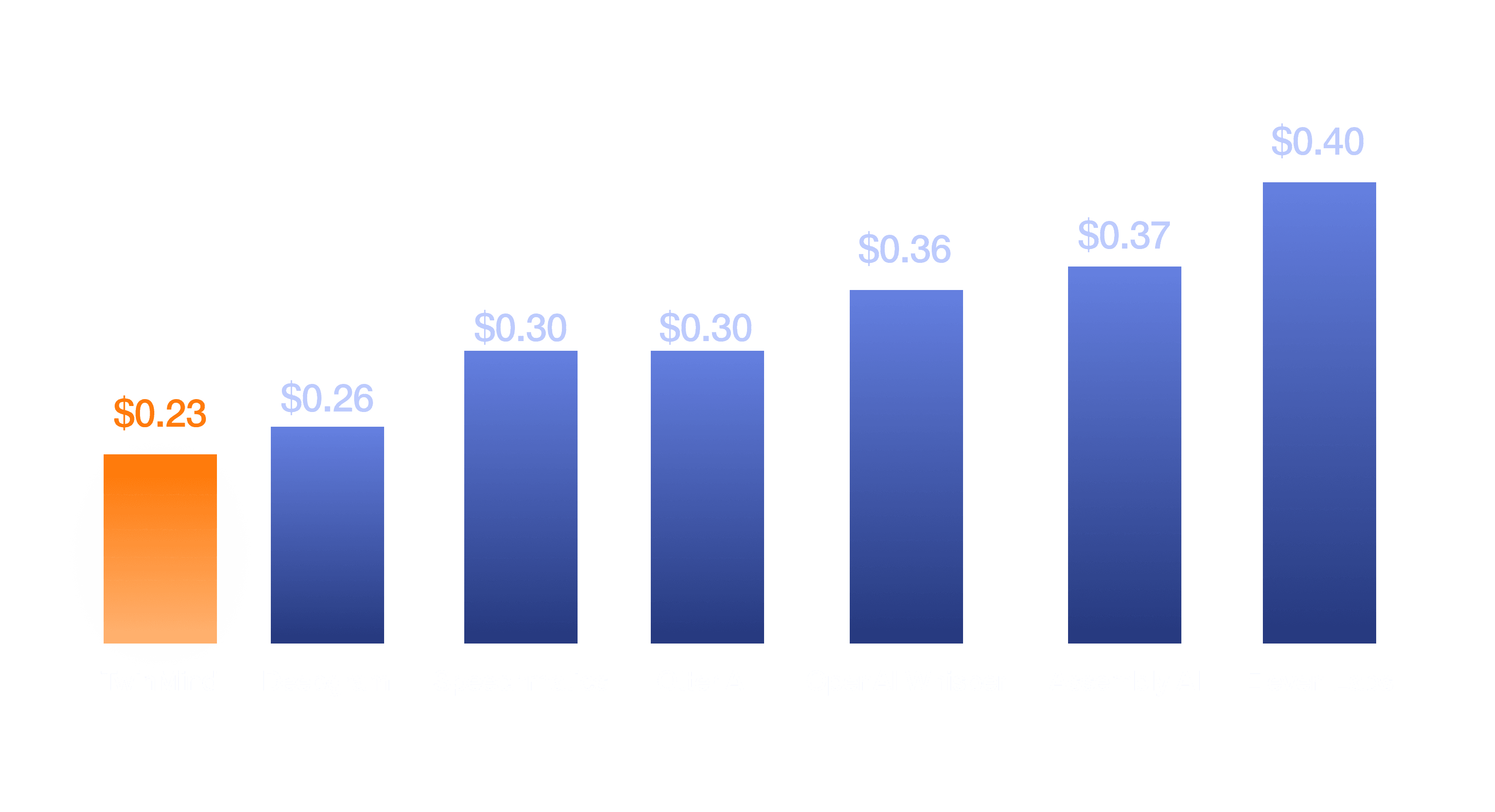 Detailed TwinMind transcription cost comparison
