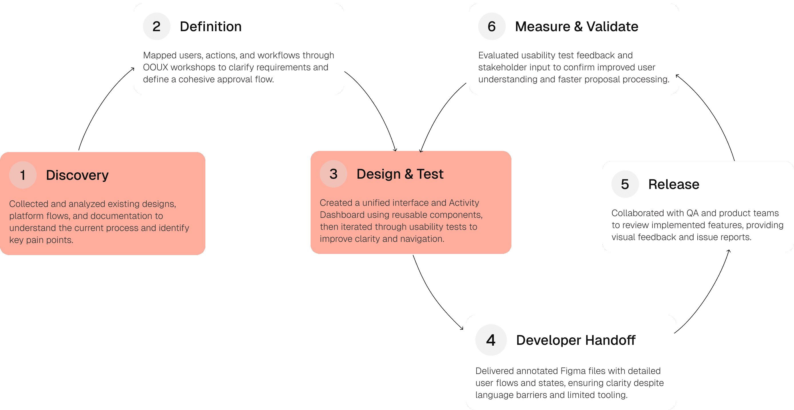 Double diamond process graphic