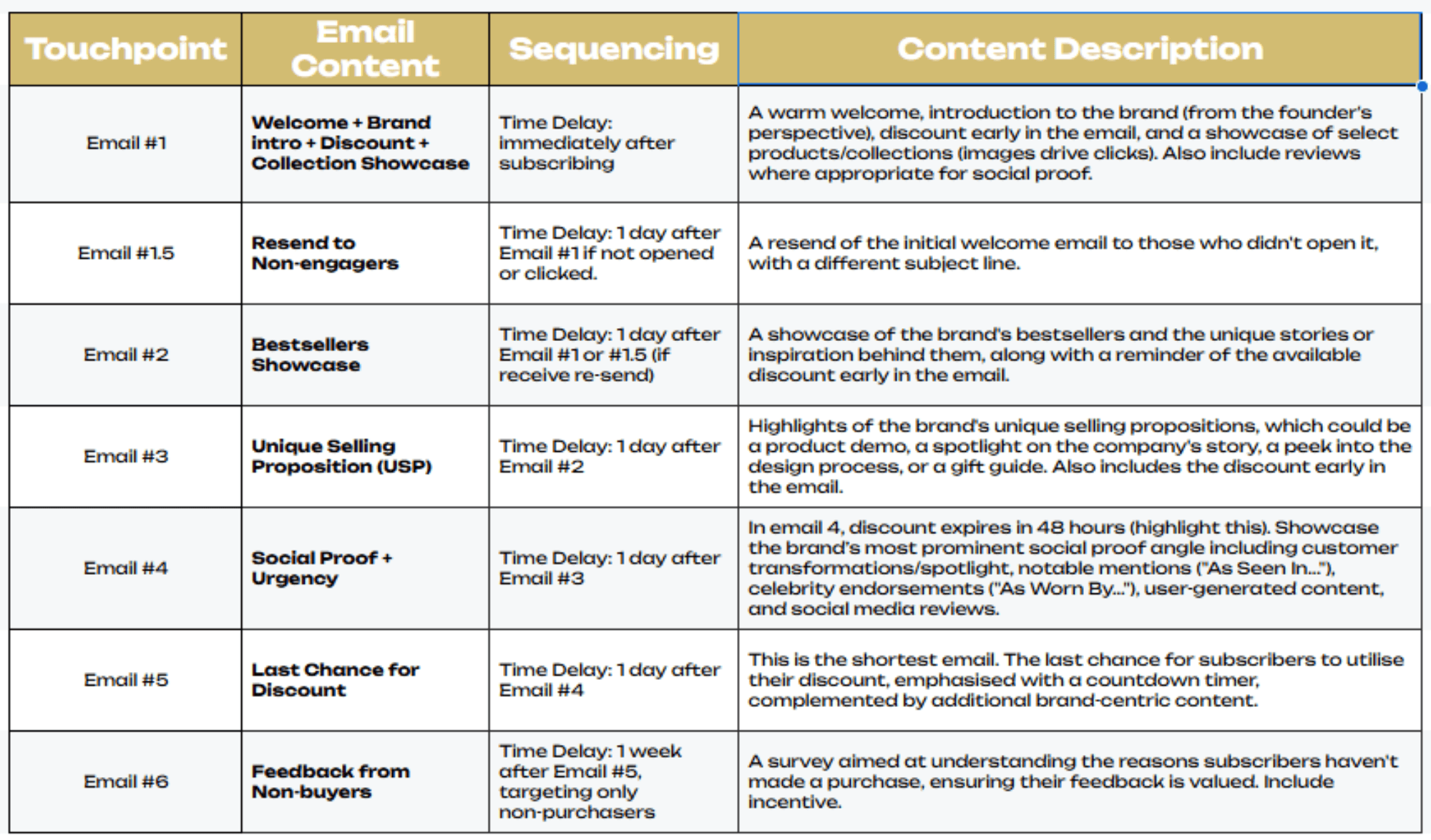 A structured table outlining a six-step welcome email strategy, including content focus, sequencing, and descriptions for each touchpoint, from the initial brand introduction to gathering feedback.