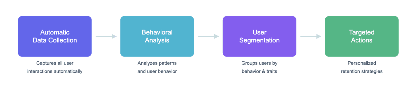 Heap retention strategies