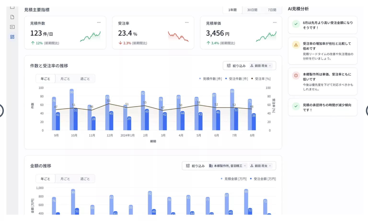 蓄積された見積データを分析し、AIが改善策を提案します