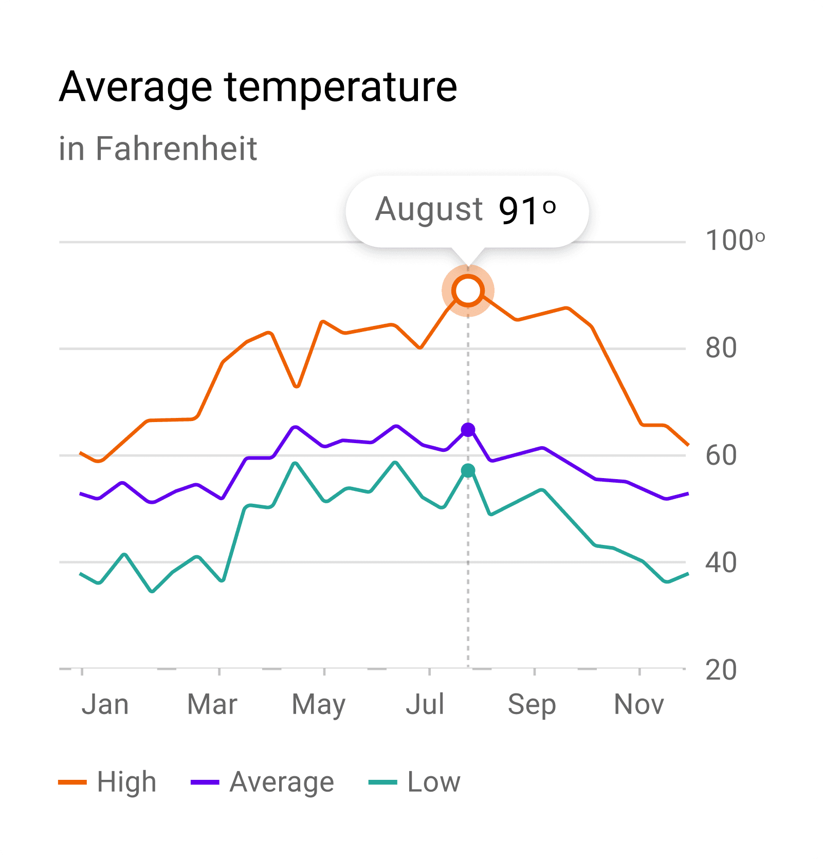 A temperature graph showing the average, high, and low temperatures in Fahrenheit, with August reaching 91°F.