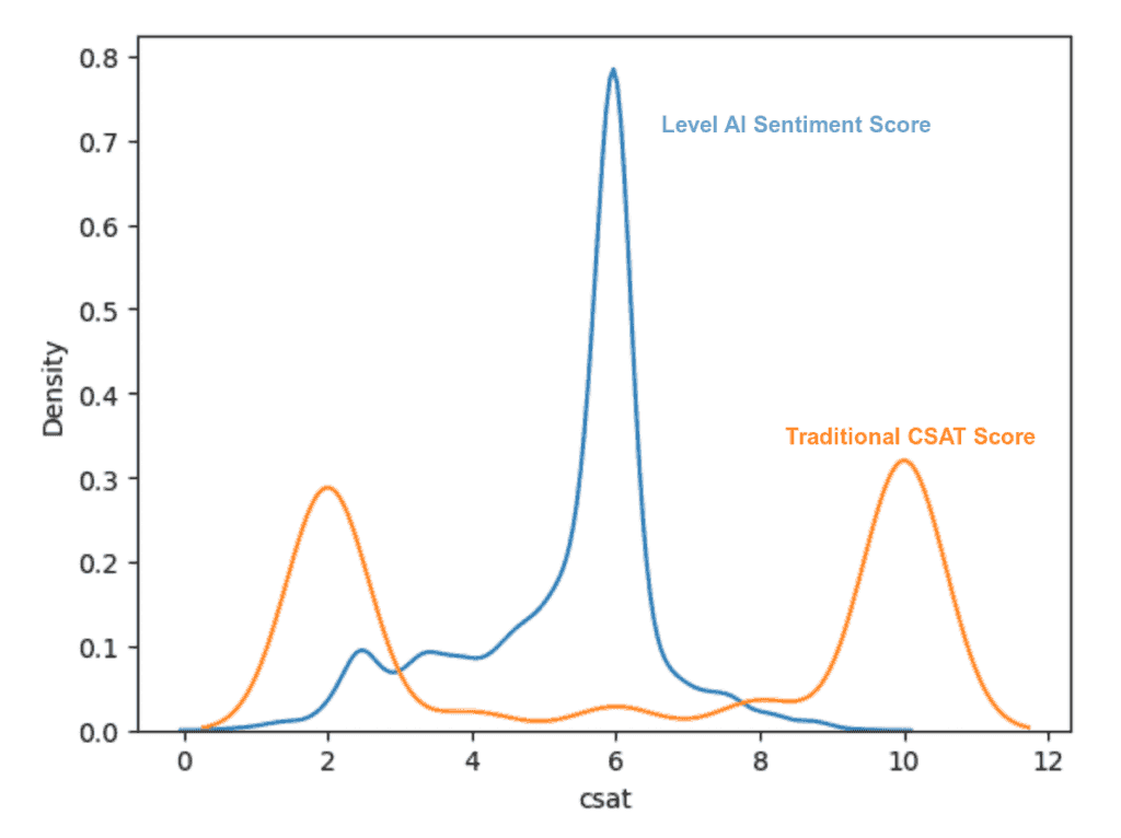 How Level AI’s Sentiment Scoring revolutionizes customer feedback