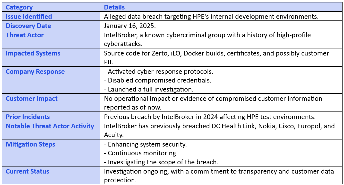 HPE Investigates Alleged Data Breach by IntelBroker: Source Code and Security at Risk Summary