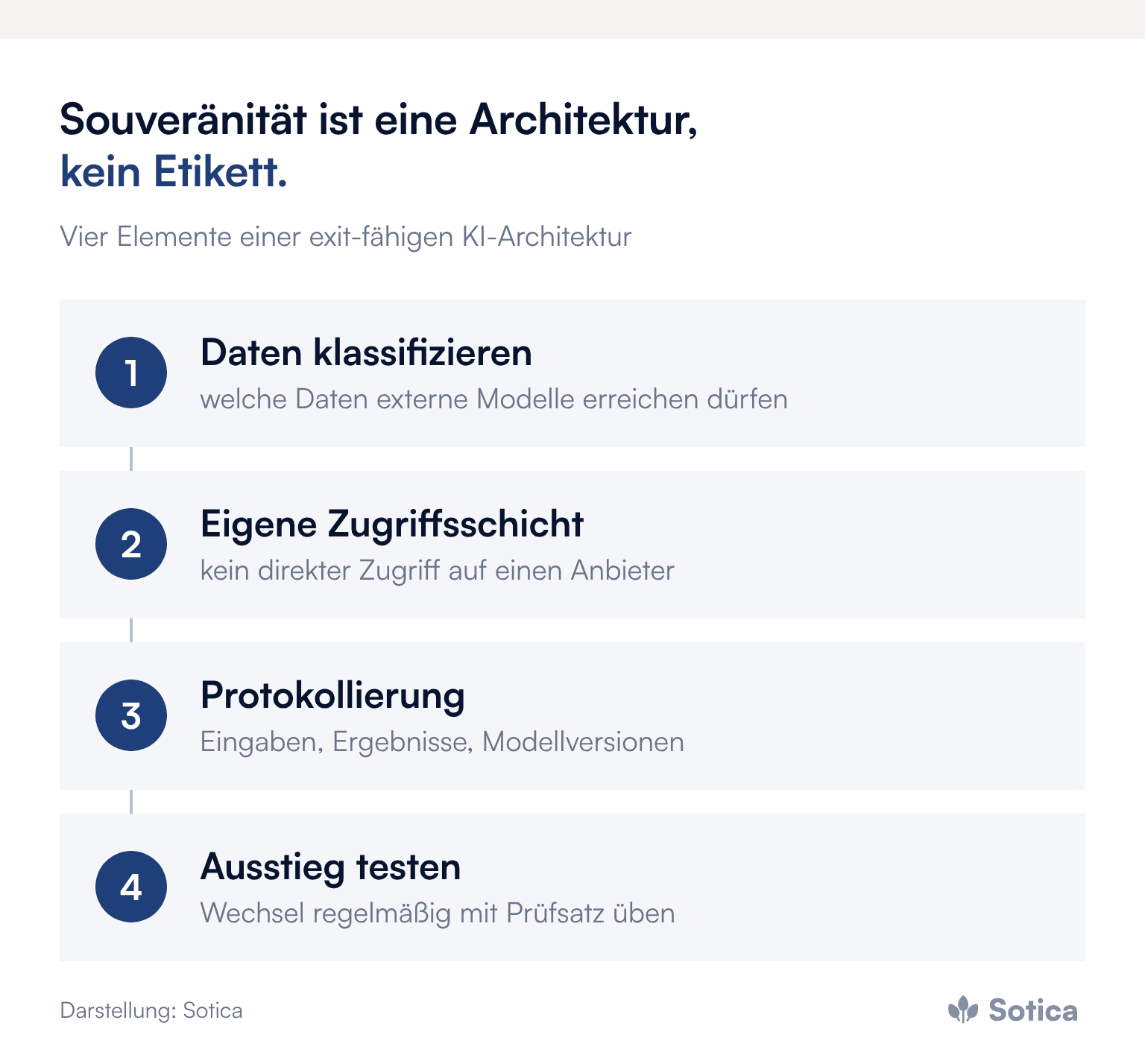 Prozesskette in vier Schritten: Daten klassifizieren, eigene Zugriffsschicht, Protokollierung, Ausstieg testen. Darstellung: Sotica.