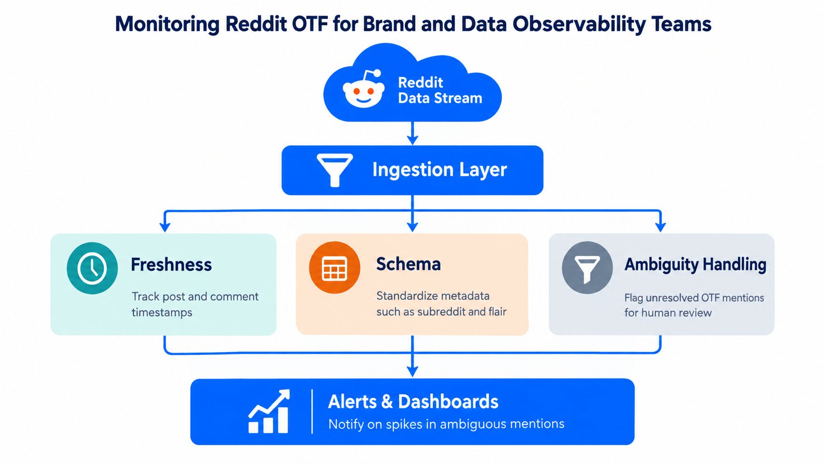 A diagram illustrating the workflow for monitoring Reddit OTF data for brand and data observability teams.