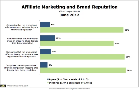 affiliate marketing fnd brand reputation