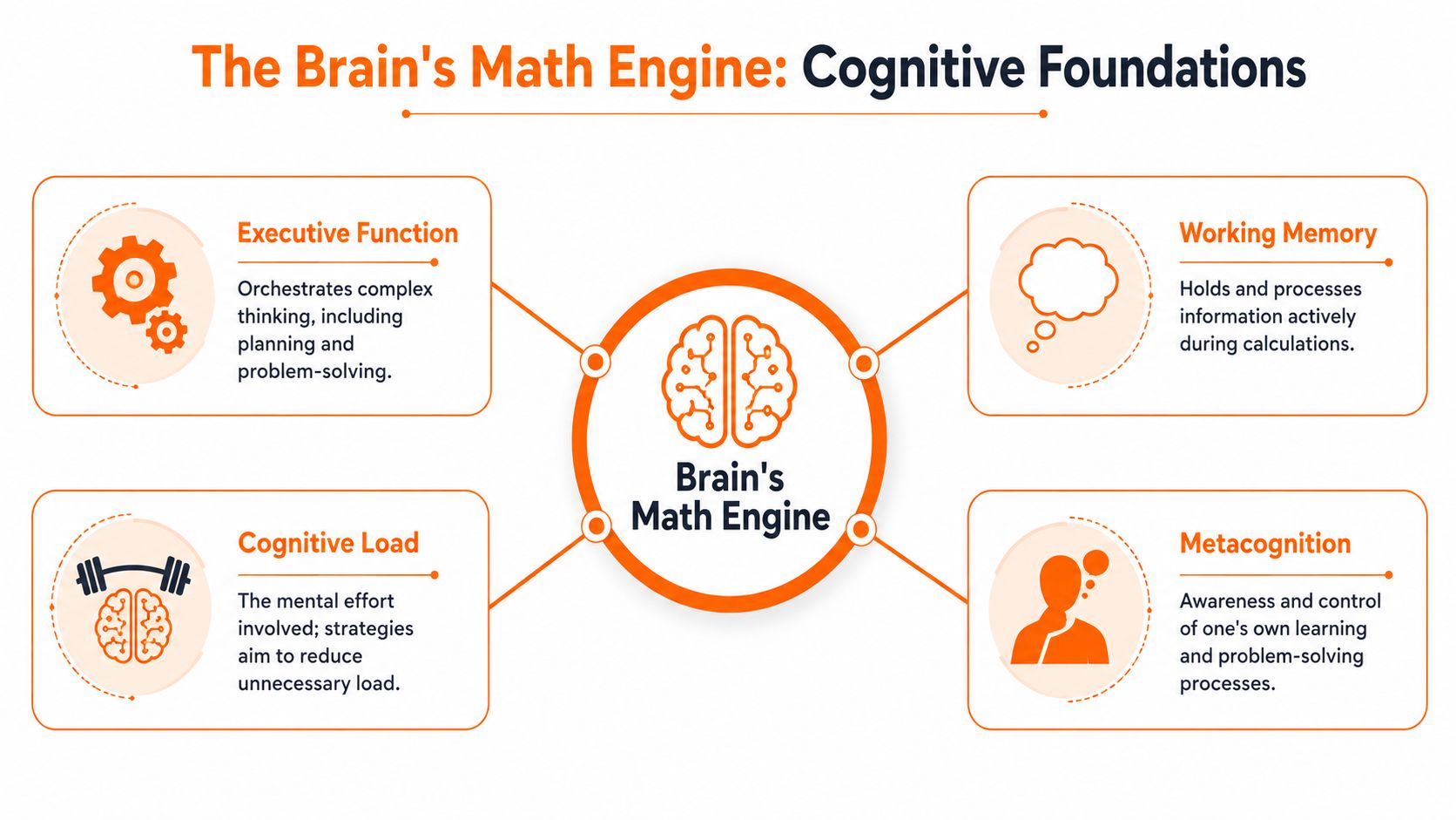 A diagram illustrating the four cognitive foundations of the brain's math engine: executive function, working memory, cognitive load, and metacognition.