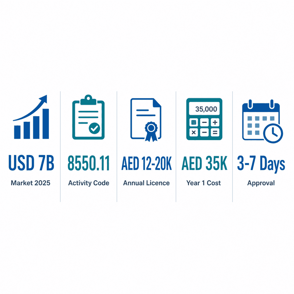 Infographic: Training consultancy Business License in Dubai