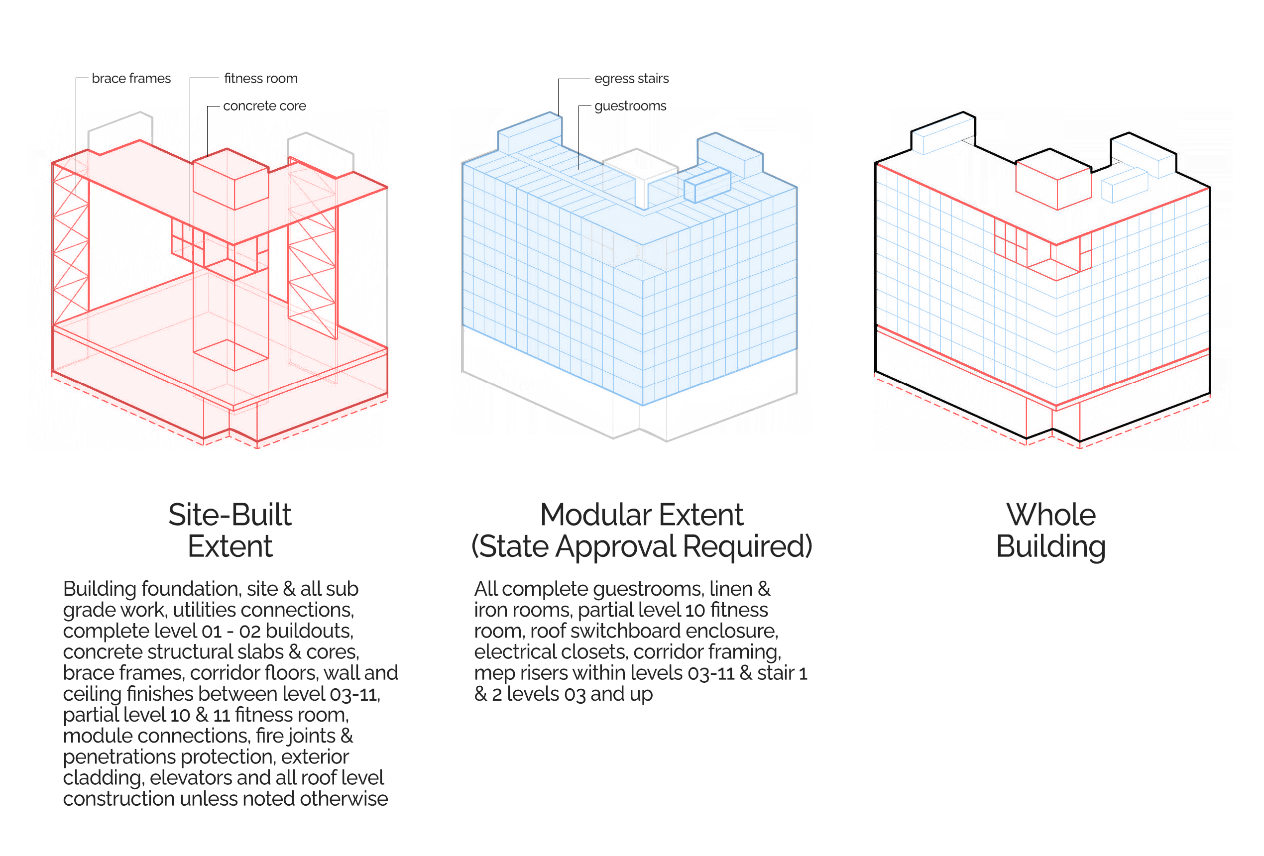 Three diagrams illustrating the building: the site-built portion highlighted in red, the modular section in blue, and the complete structure shown in full.