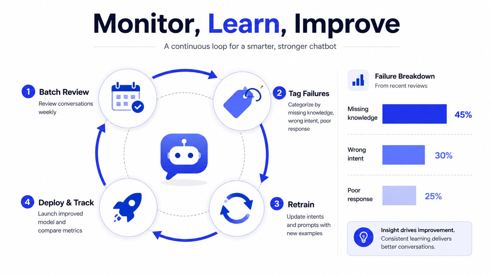 An infographic illustrating a four-step continuous improvement cycle for training and optimizing chatbot performance effectively.