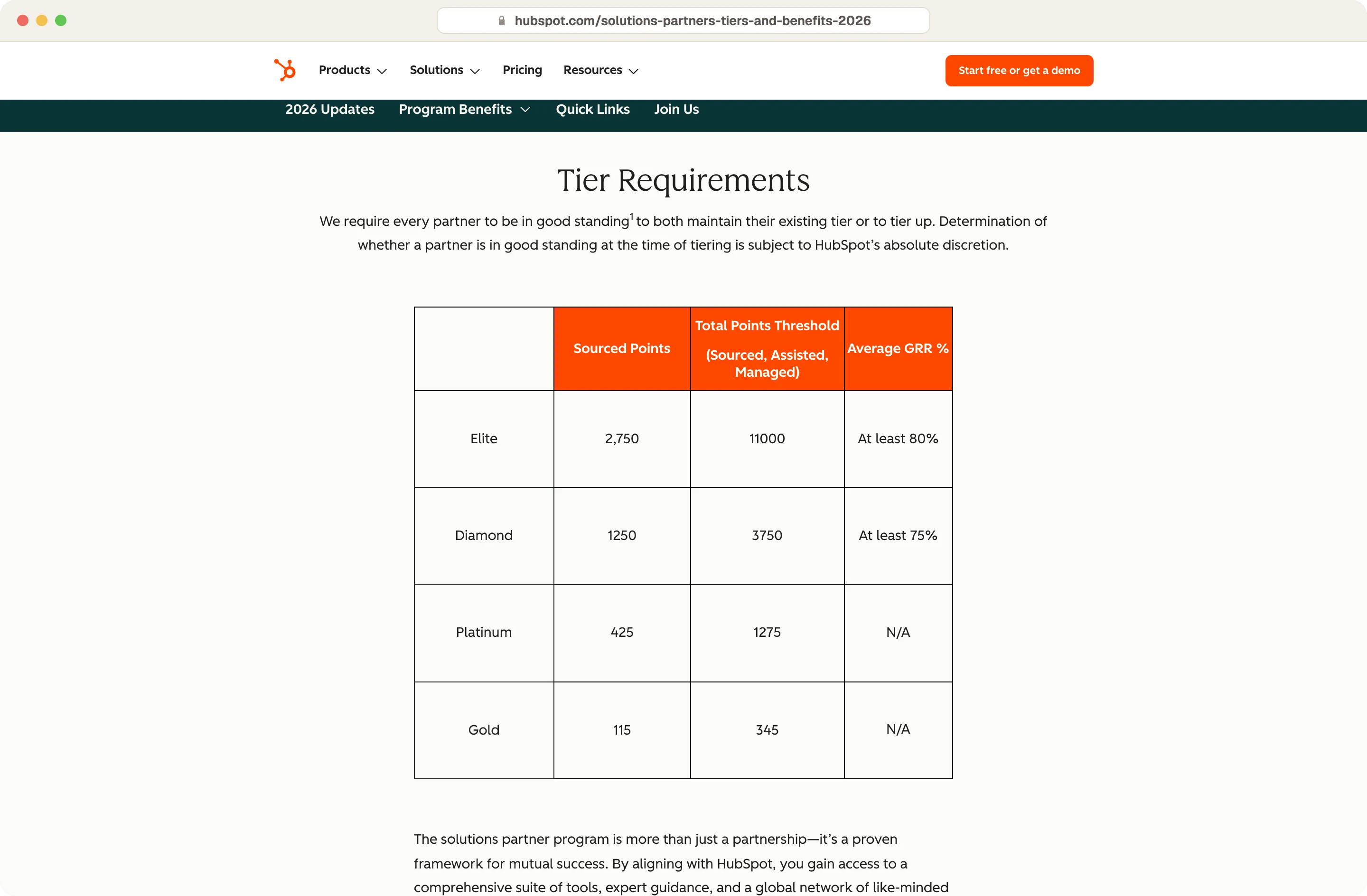 HubSpot Solutions Partner tier requirements table showing the points needed for Elite, Diamond, Platinum and Gold