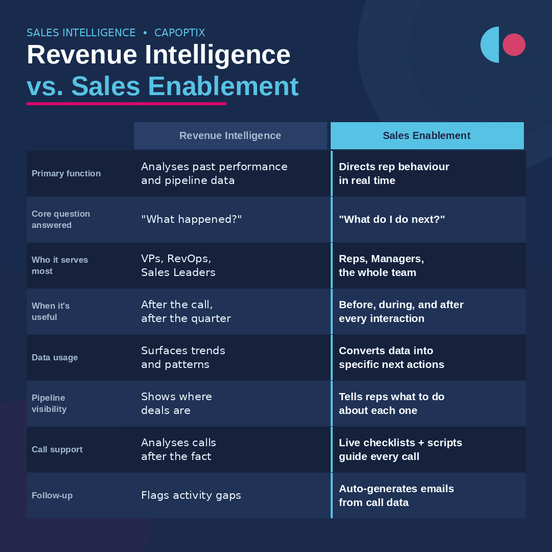 Comparison table showing the differences between Revenue Intelligence and Sales Enablement. Revenue Intelligence analyses past performance and answers "What happened?" serving VPs and Sales Leaders after the call. Sales Enablement directs rep behaviour in real time and answers "What do I do next?" serving reps and managers before, during, and after every interaction. CapOptix delivers both as a unified Sales Guidance platform.