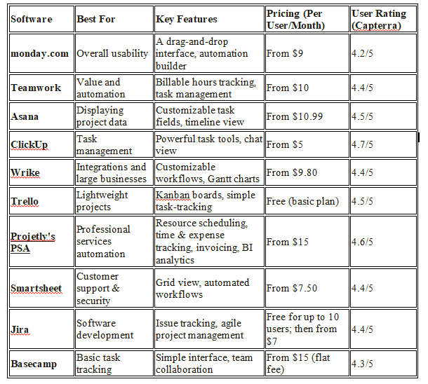 Comparison of Popular Project Management Software Options 