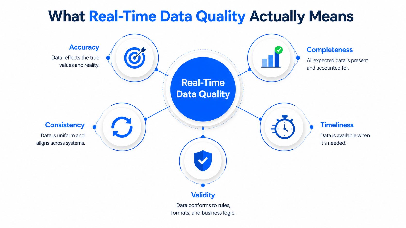 A diagram illustrating the five core dimensions of real-time data quality: accuracy, completeness, timeliness, validity, and consistency.