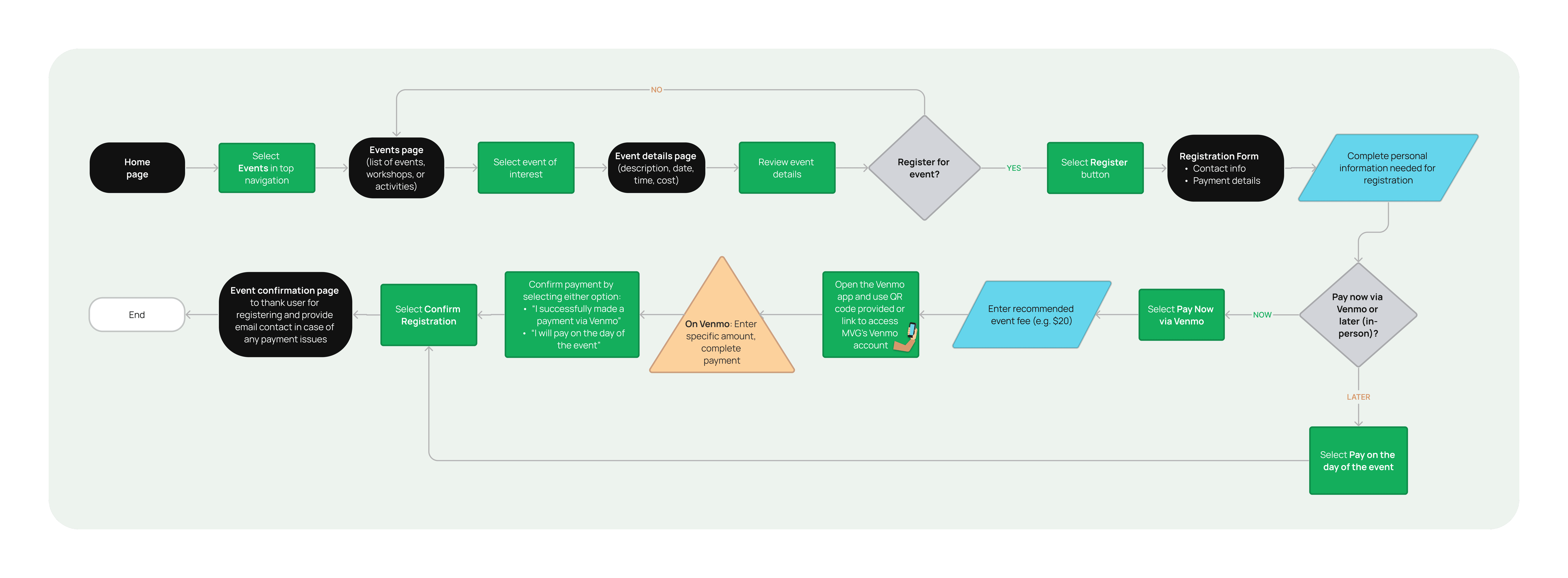 User flow diagram, illustrating the user journey of registering for an event at MVG and submitting an event-related donation.