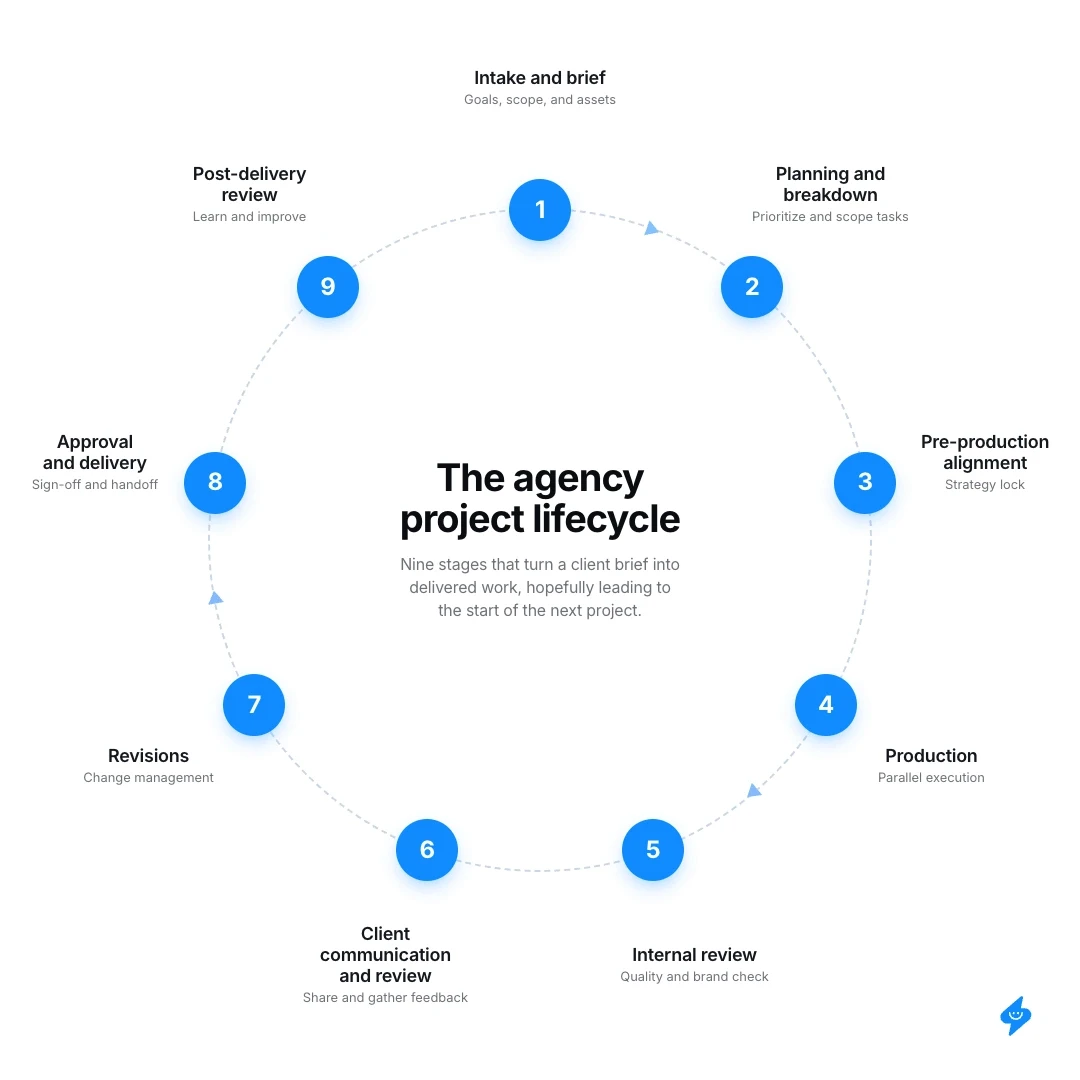 Circular flow diagram titled 'The agency project lifecycle,' showing nine numbered stages arranged clockwise around a dashed ring: 1) Intake and brief, 2) Planning and breakdown, 3) Pre-production alignment, 4) Production, 5) Internal review, 6) Client communication and review, 7) Revisions, 8) Approval and delivery, and 9) Post-delivery review. Center text reads 'Nine stages that turn a client brief into delivered work, hopefully leading to the start of the next project.'