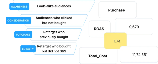 Amazon Marketing Cloud Funnel Performance Analytics Dashboard Multi-stage marketing funnel interface displaying audience segmentation from awareness to loyalty. Shows look-alike audiences, consideration retargeting, purchase optimization, and loyalty campaigns with comprehensive performance metrics.