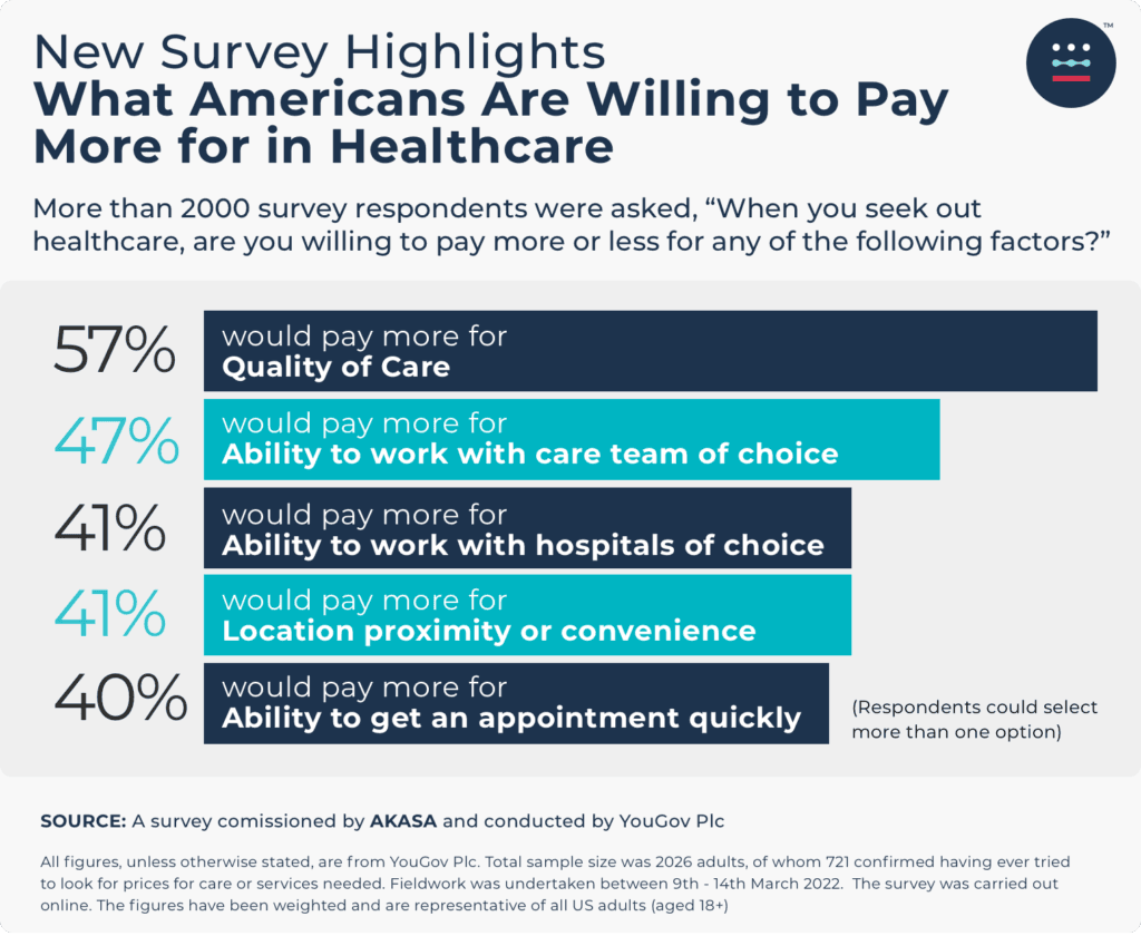 Bar chart showing response breakdown for "When you seek out healthcare, are you willing to pay more or less for any of the following factors?"